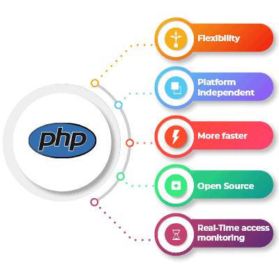PHP web development company in Ranchi